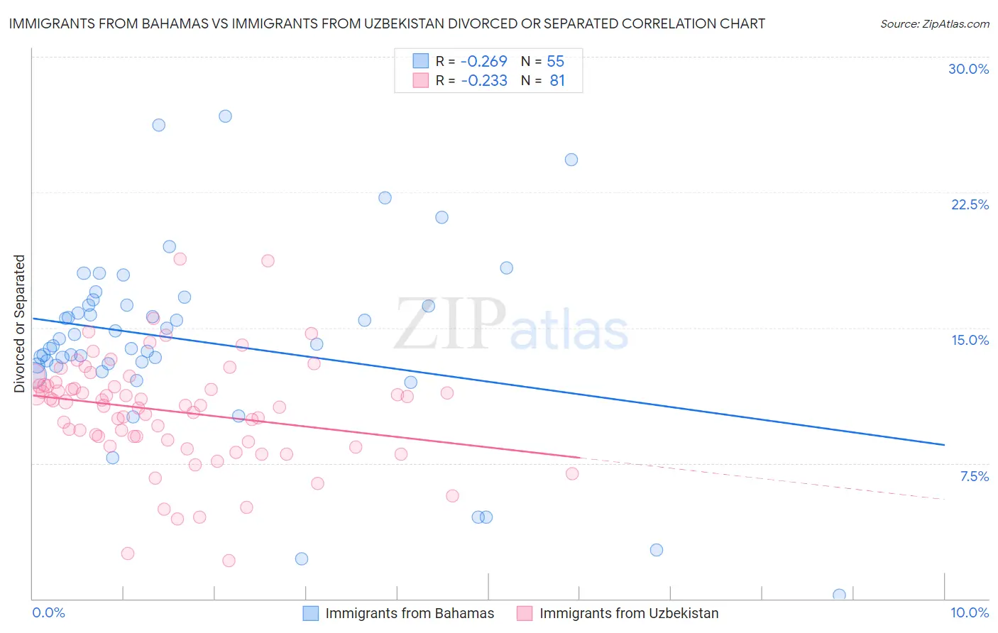 Immigrants from Bahamas vs Immigrants from Uzbekistan Divorced or Separated