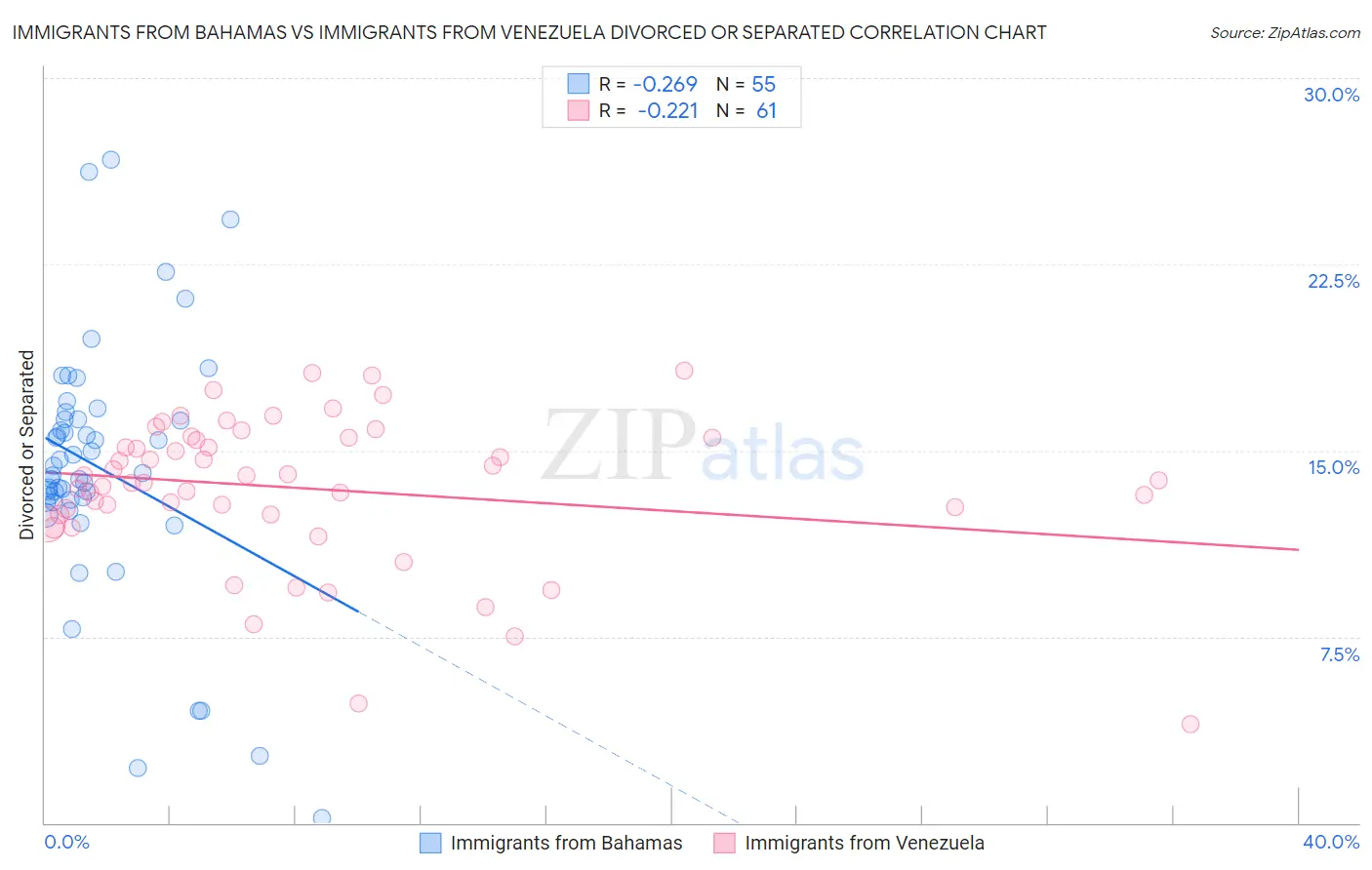 Immigrants from Bahamas vs Immigrants from Venezuela Divorced or Separated