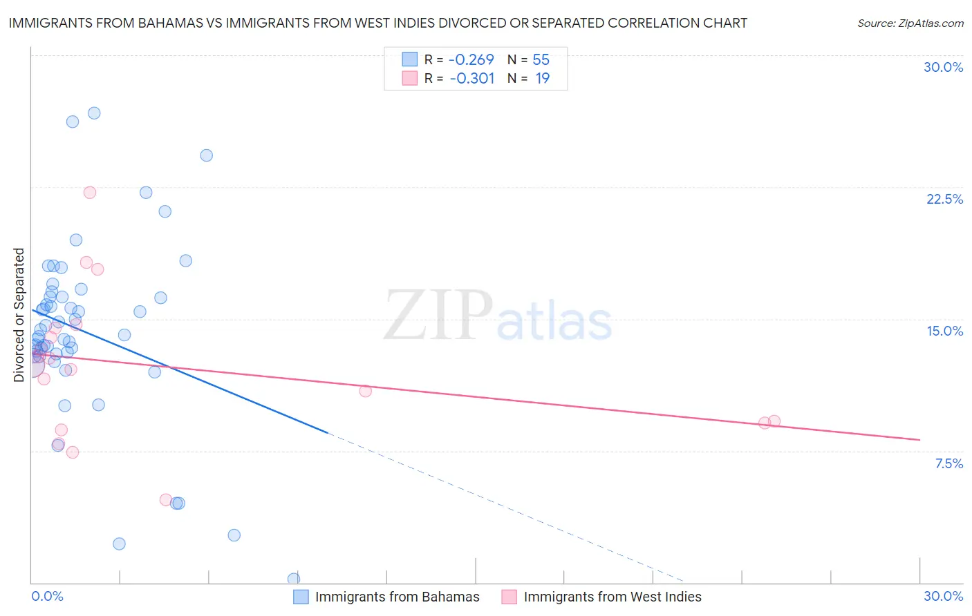 Immigrants from Bahamas vs Immigrants from West Indies Divorced or Separated
