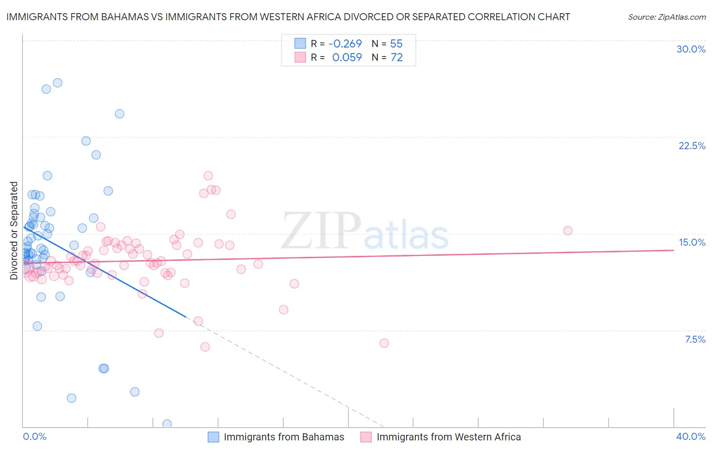 Immigrants from Bahamas vs Immigrants from Western Africa Divorced or Separated