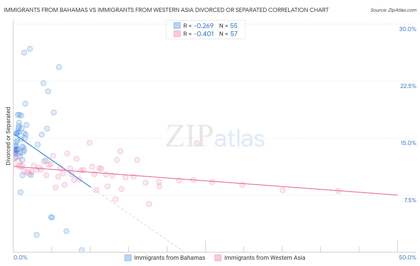 Immigrants from Bahamas vs Immigrants from Western Asia Divorced or Separated