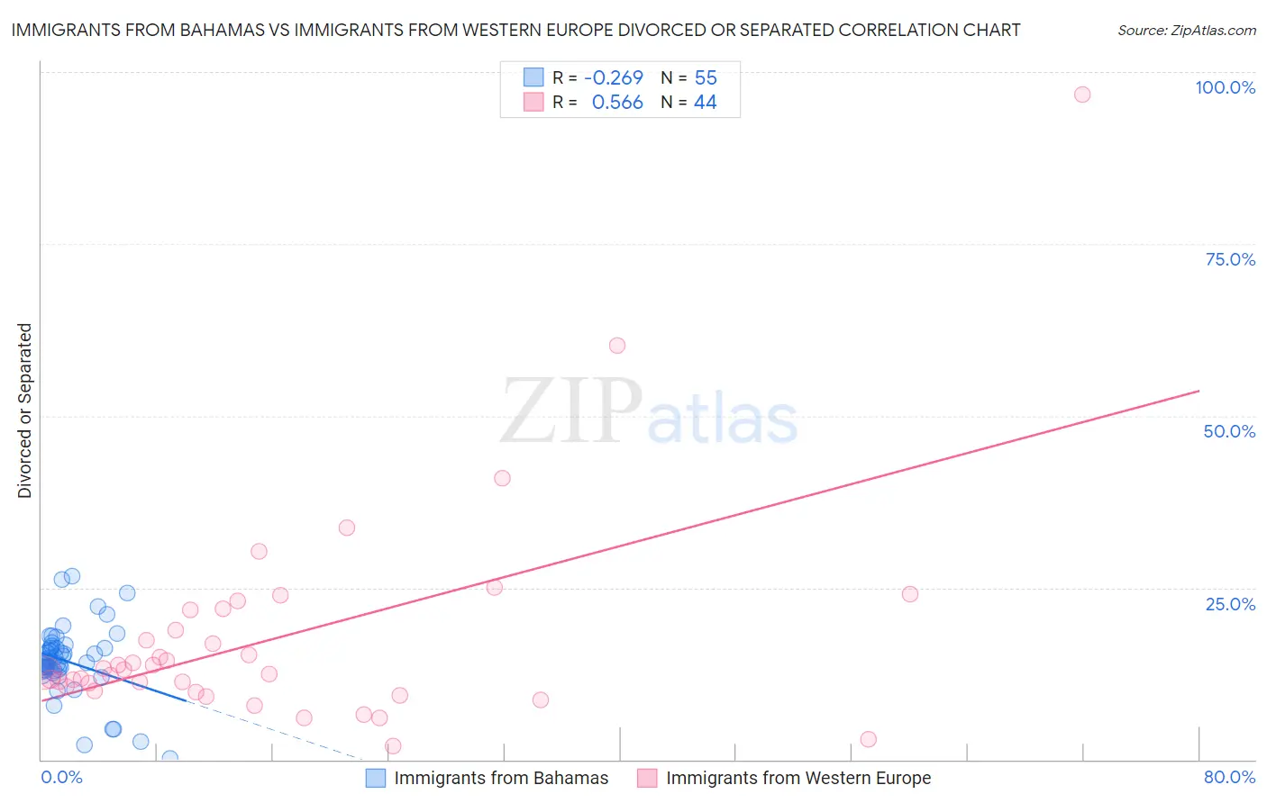 Immigrants from Bahamas vs Immigrants from Western Europe Divorced or Separated