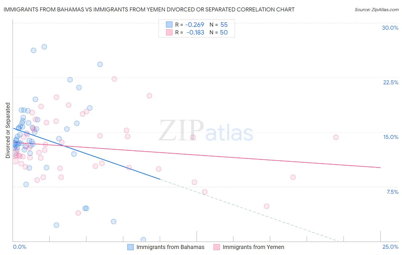 Immigrants from Bahamas vs Immigrants from Yemen Divorced or Separated