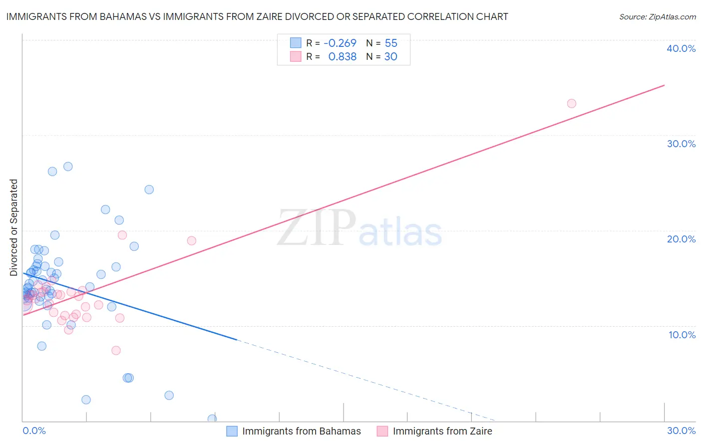 Immigrants from Bahamas vs Immigrants from Zaire Divorced or Separated