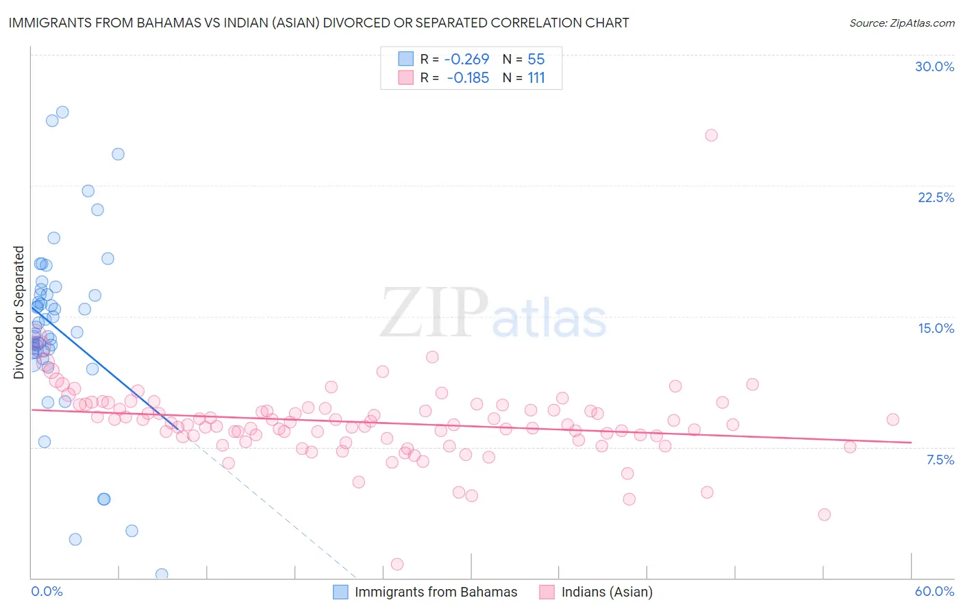 Immigrants from Bahamas vs Indian (Asian) Divorced or Separated