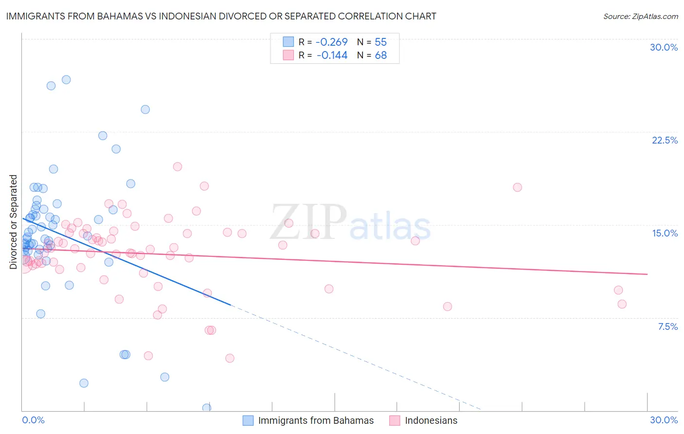Immigrants from Bahamas vs Indonesian Divorced or Separated
