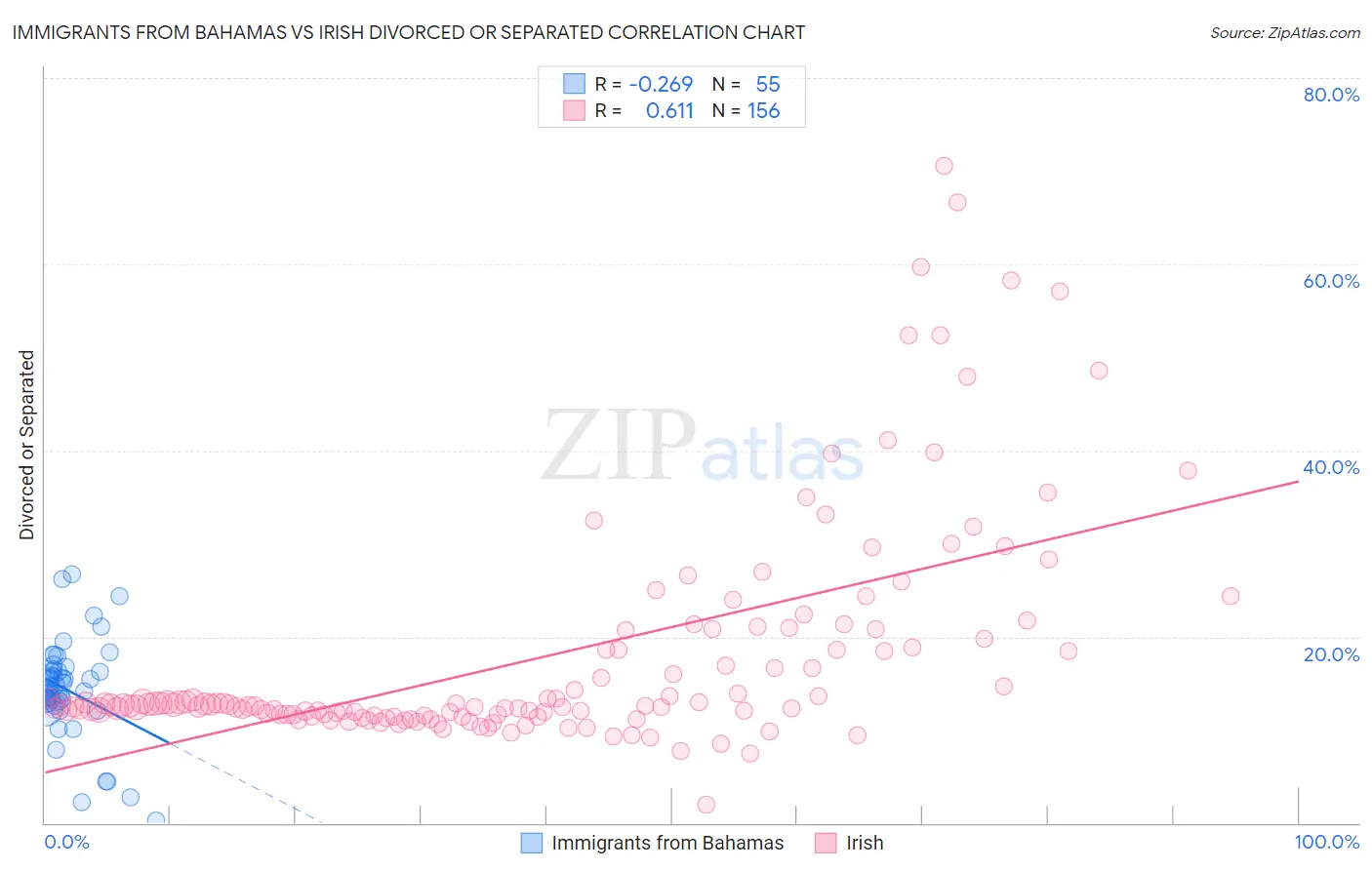 Immigrants from Bahamas vs Irish Divorced or Separated