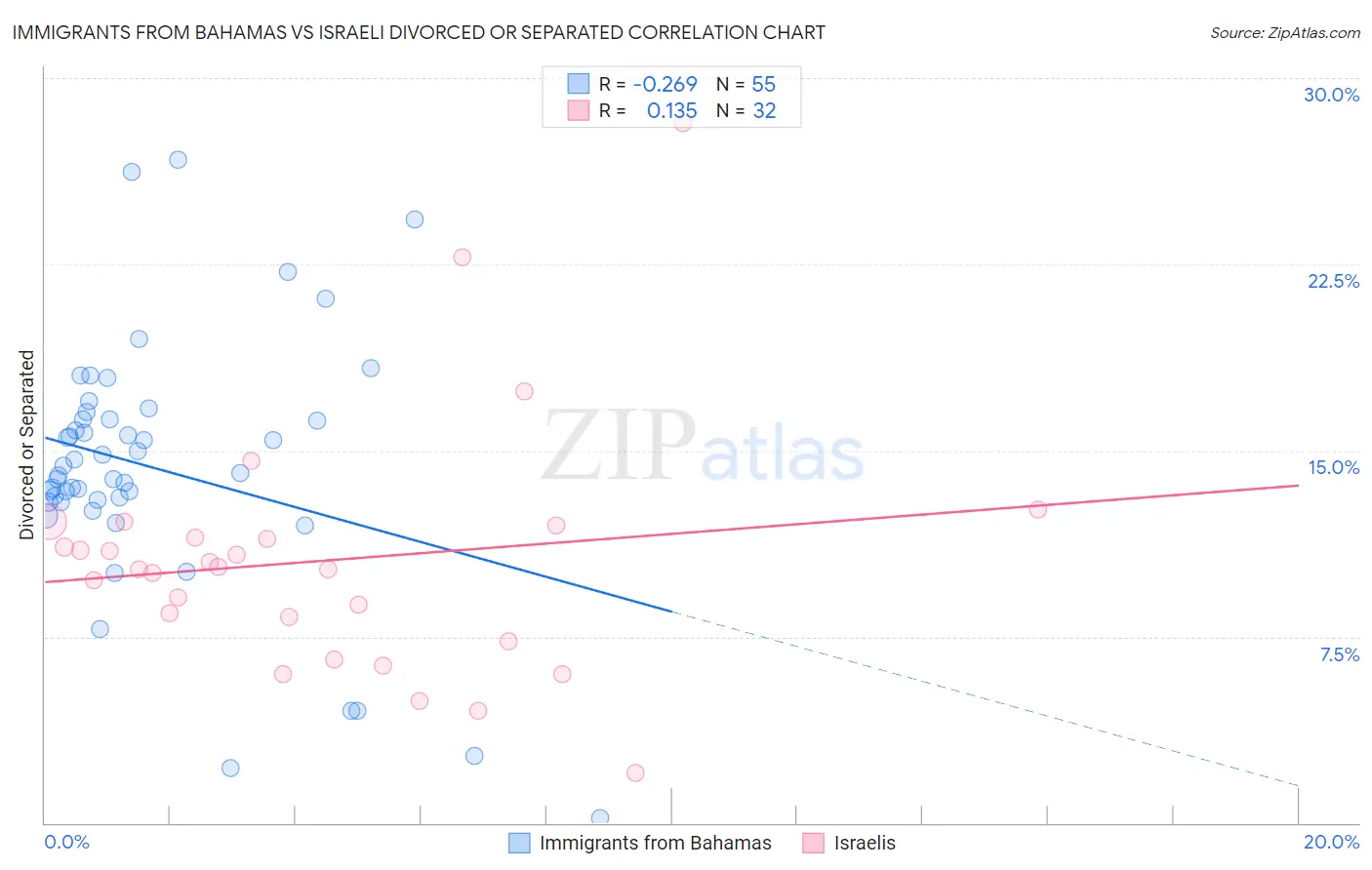 Immigrants from Bahamas vs Israeli Divorced or Separated