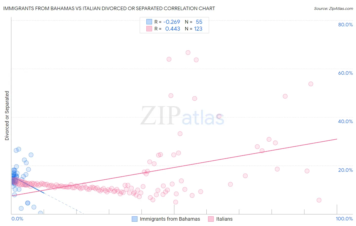 Immigrants from Bahamas vs Italian Divorced or Separated