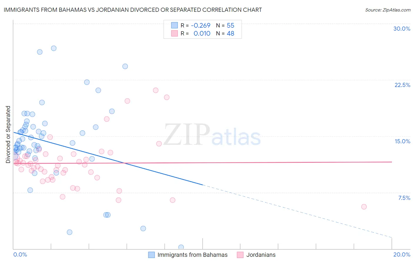 Immigrants from Bahamas vs Jordanian Divorced or Separated