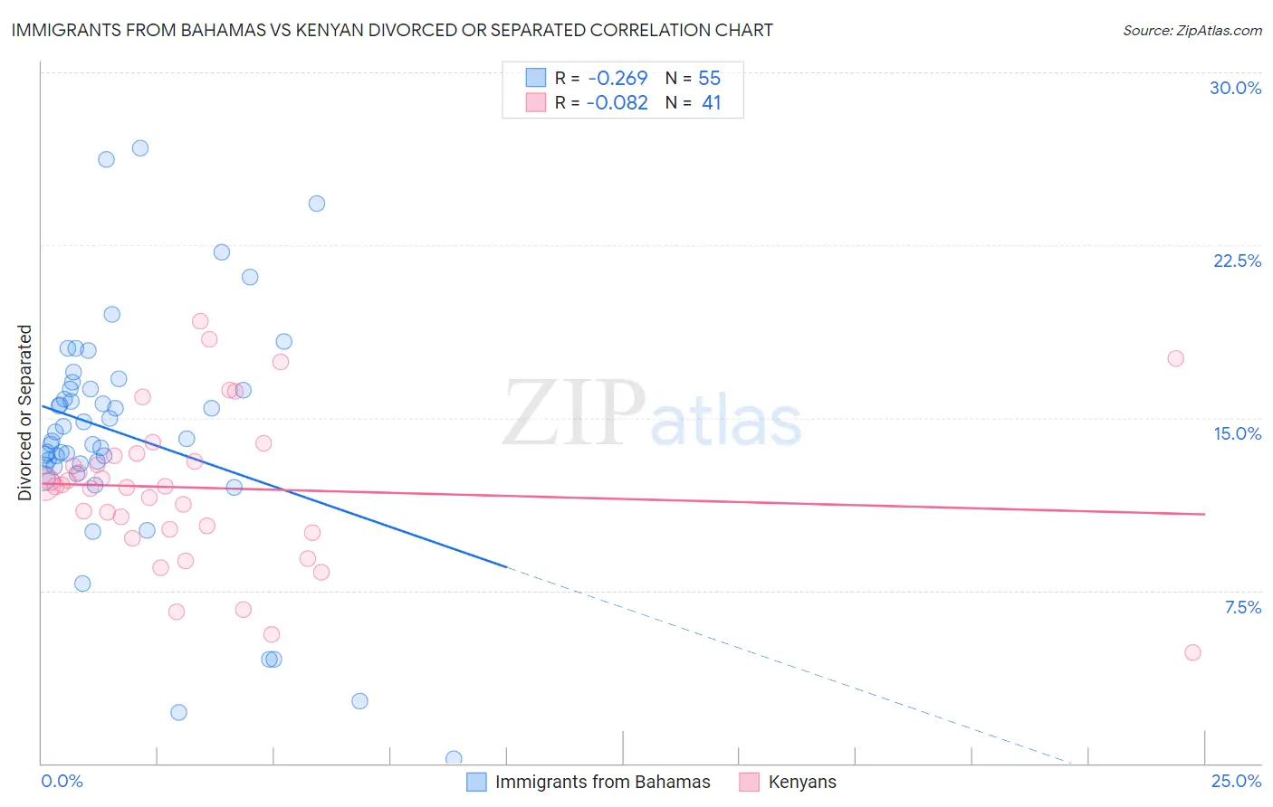 Immigrants from Bahamas vs Kenyan Divorced or Separated