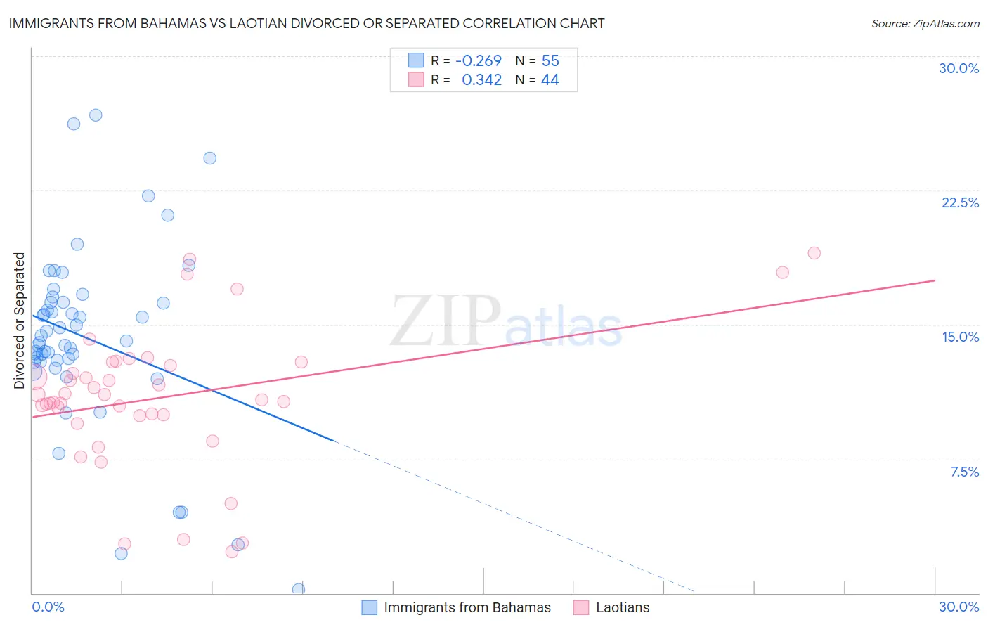 Immigrants from Bahamas vs Laotian Divorced or Separated