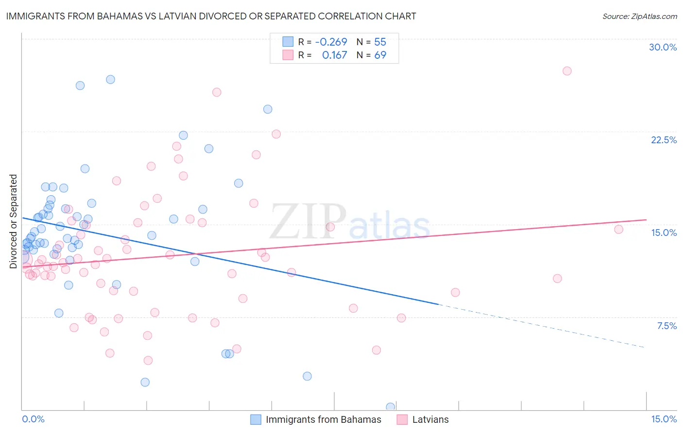 Immigrants from Bahamas vs Latvian Divorced or Separated