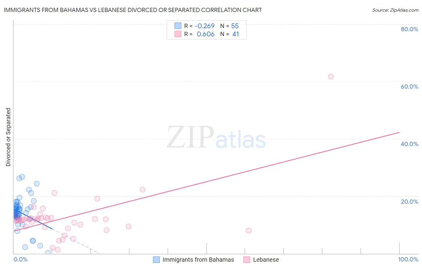 Immigrants from Bahamas vs Lebanese Divorced or Separated