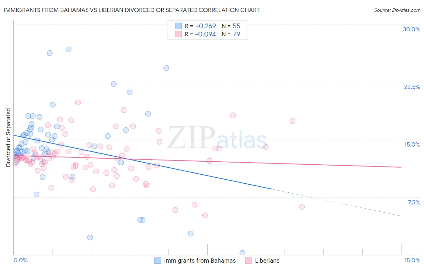 Immigrants from Bahamas vs Liberian Divorced or Separated