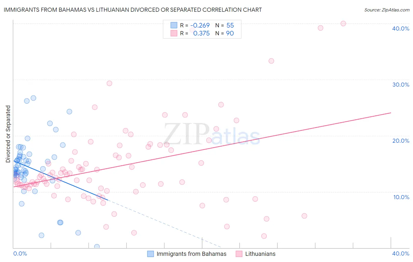 Immigrants from Bahamas vs Lithuanian Divorced or Separated
