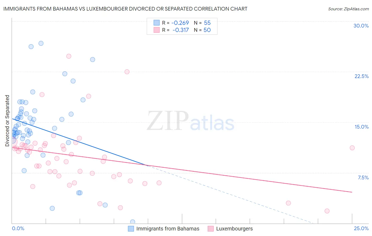 Immigrants from Bahamas vs Luxembourger Divorced or Separated
