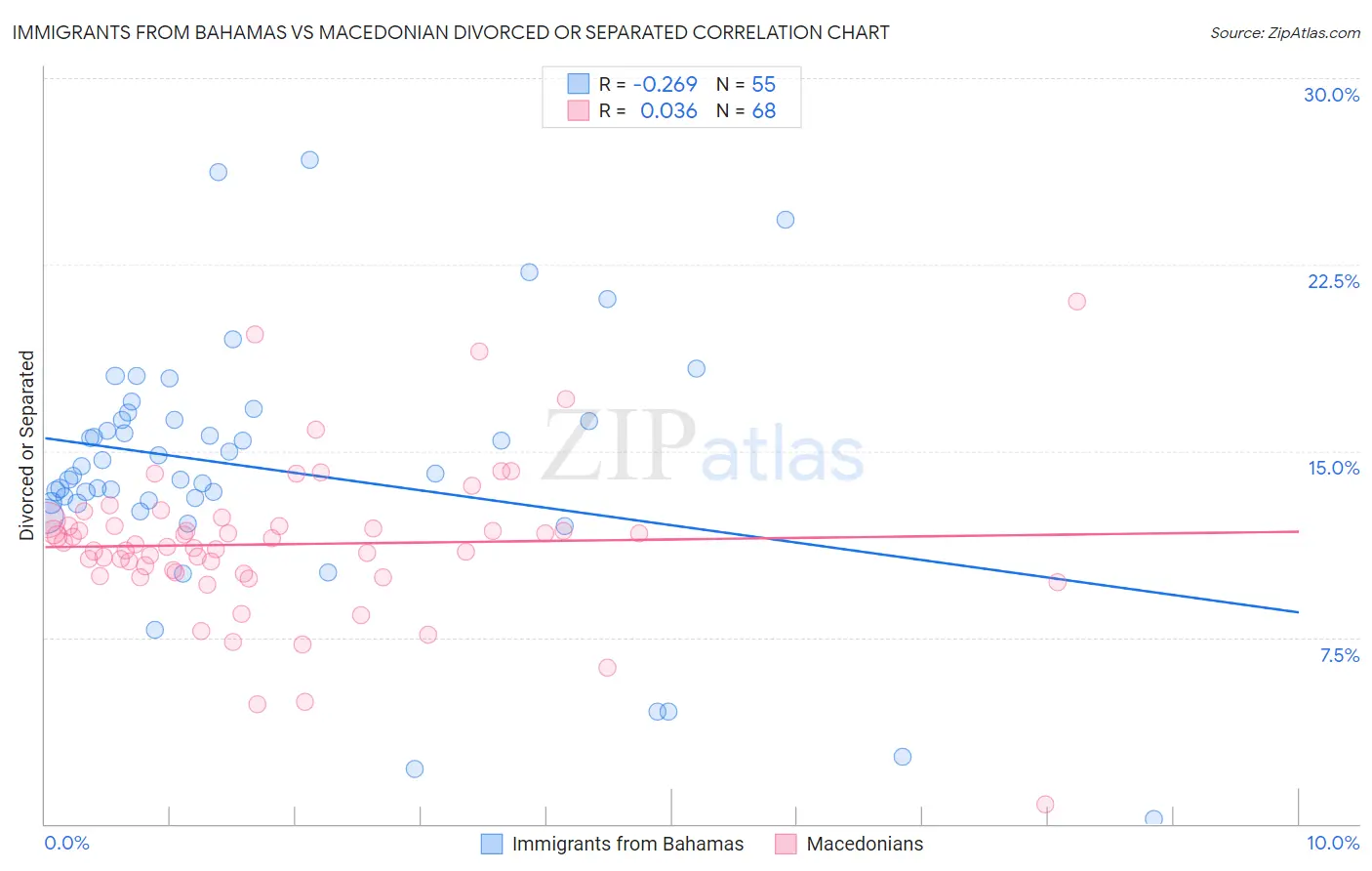 Immigrants from Bahamas vs Macedonian Divorced or Separated