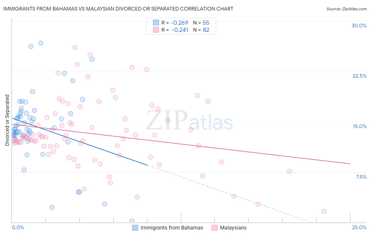 Immigrants from Bahamas vs Malaysian Divorced or Separated