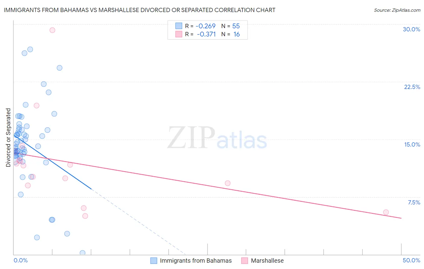 Immigrants from Bahamas vs Marshallese Divorced or Separated