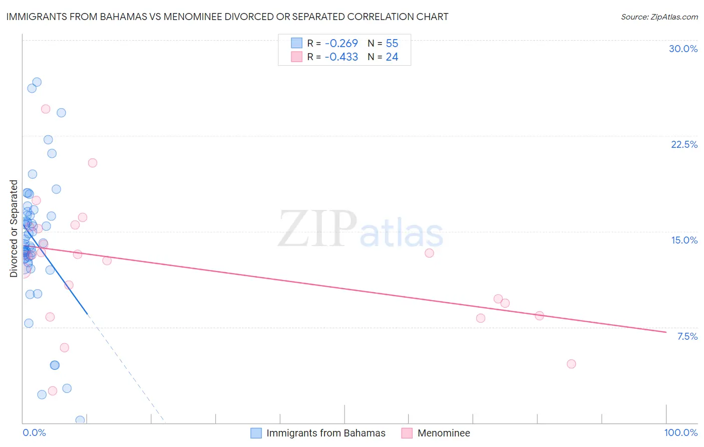 Immigrants from Bahamas vs Menominee Divorced or Separated