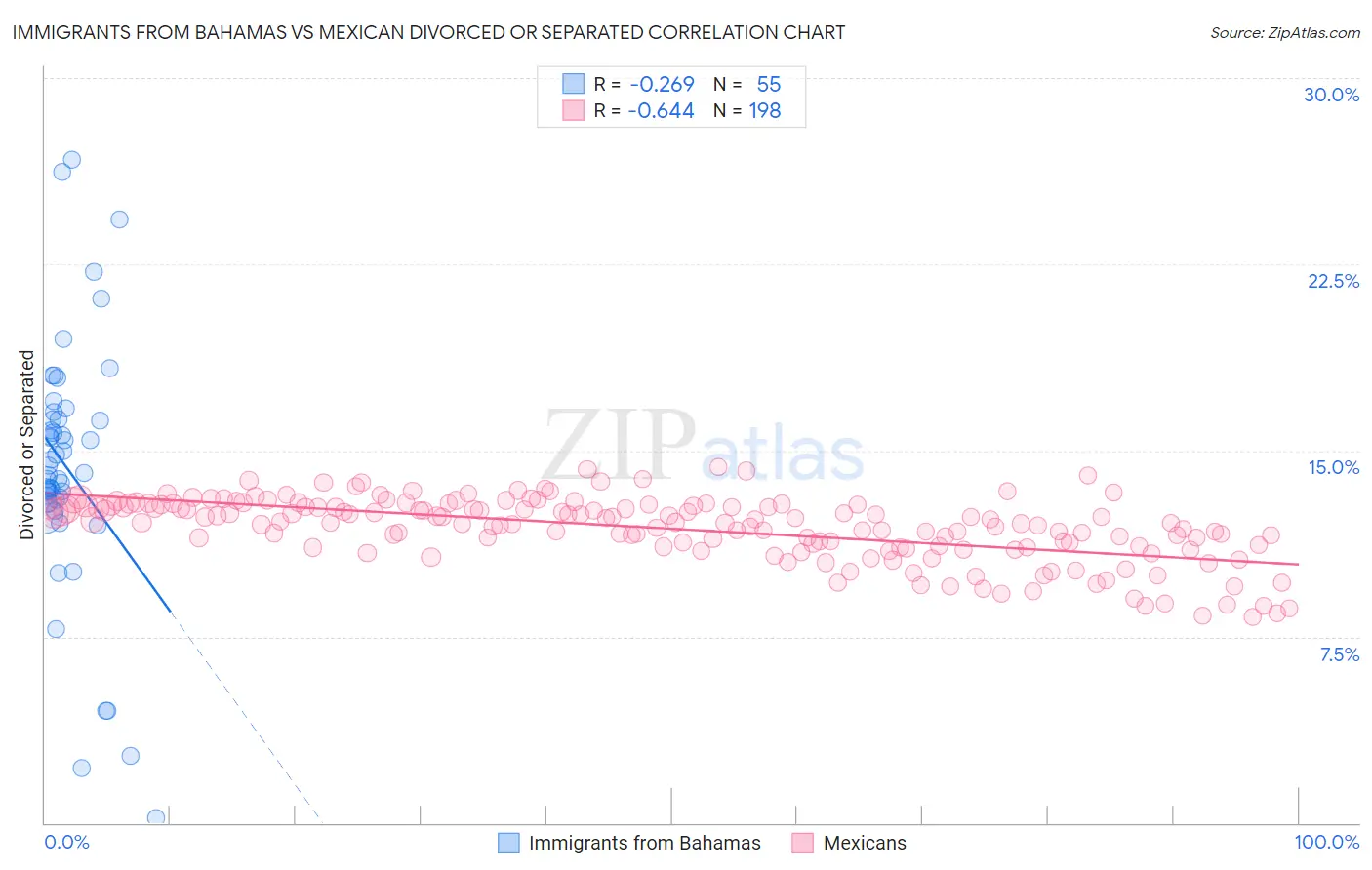 Immigrants from Bahamas vs Mexican Divorced or Separated