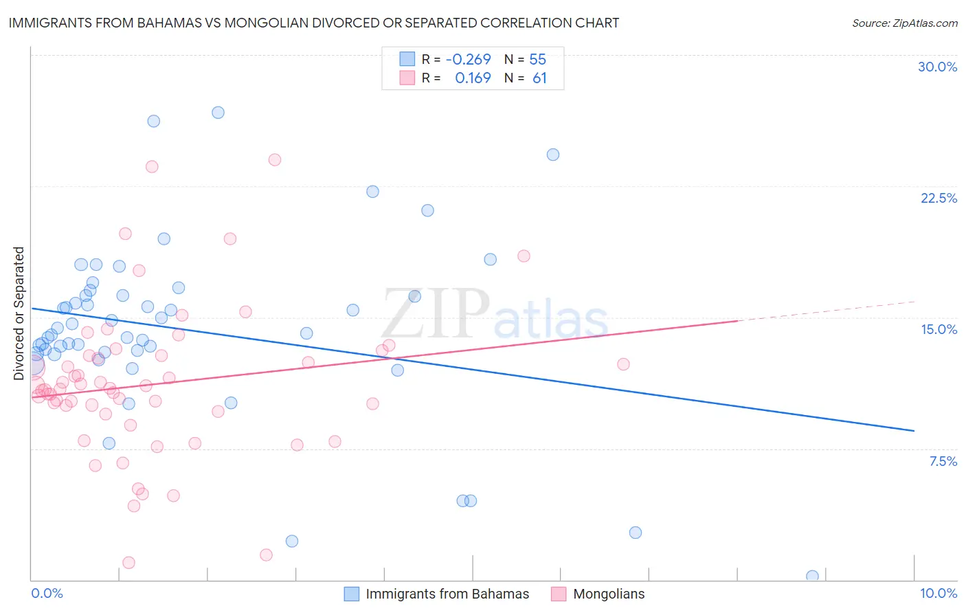 Immigrants from Bahamas vs Mongolian Divorced or Separated