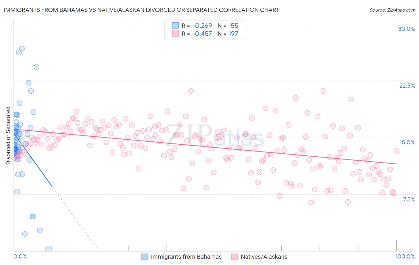 Immigrants from Bahamas vs Native/Alaskan Divorced or Separated