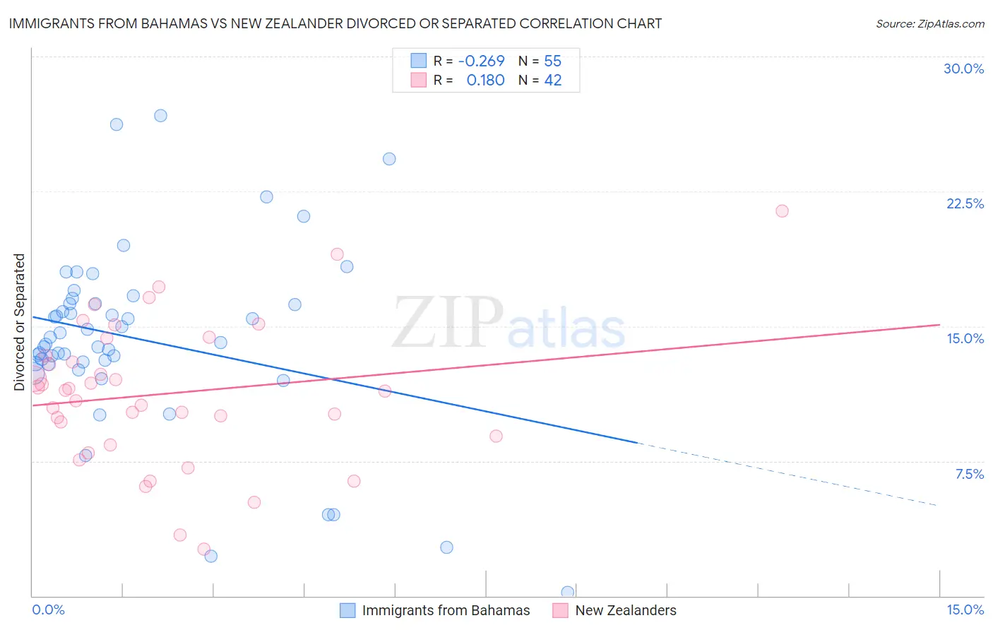 Immigrants from Bahamas vs New Zealander Divorced or Separated