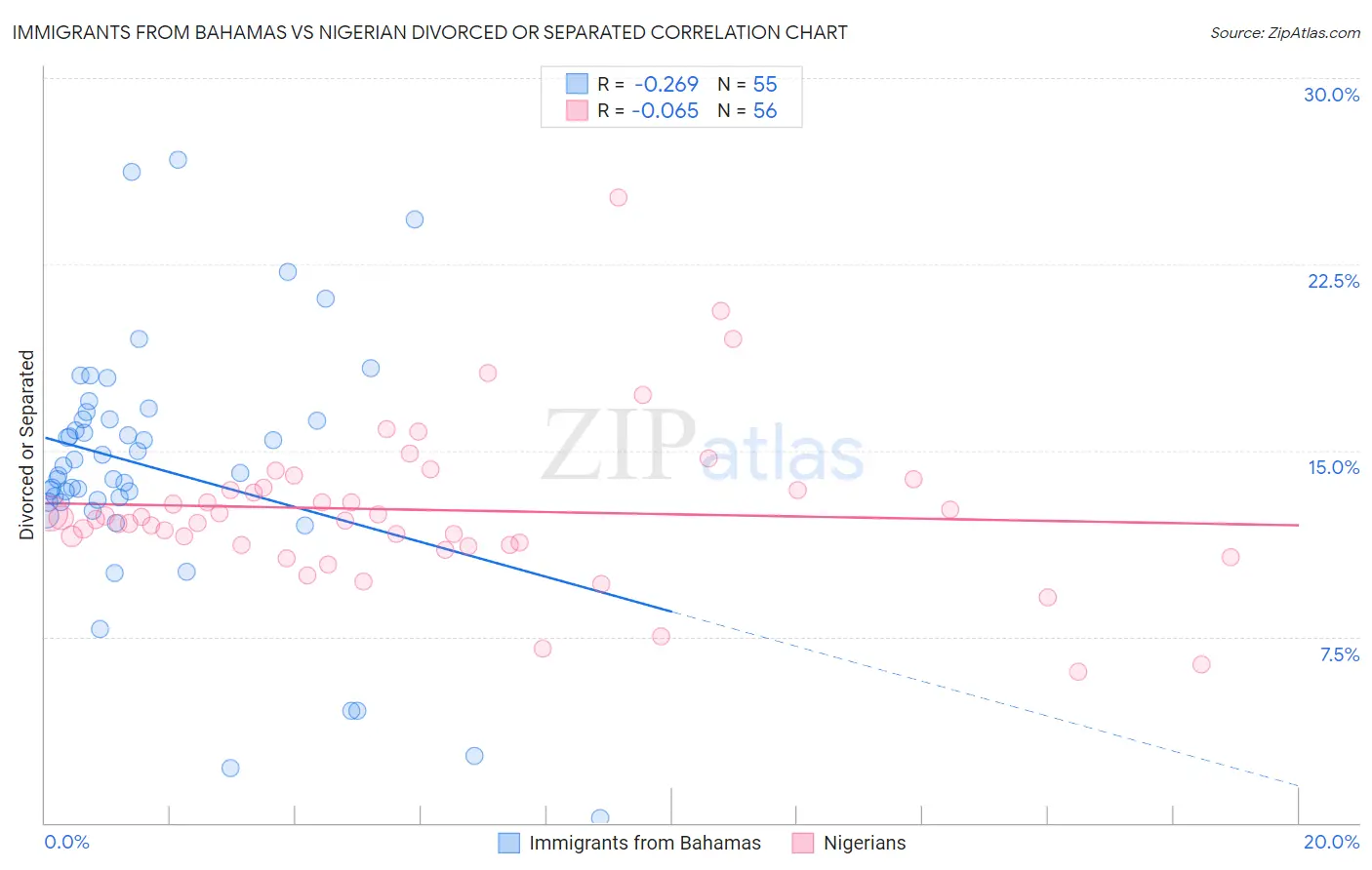 Immigrants from Bahamas vs Nigerian Divorced or Separated