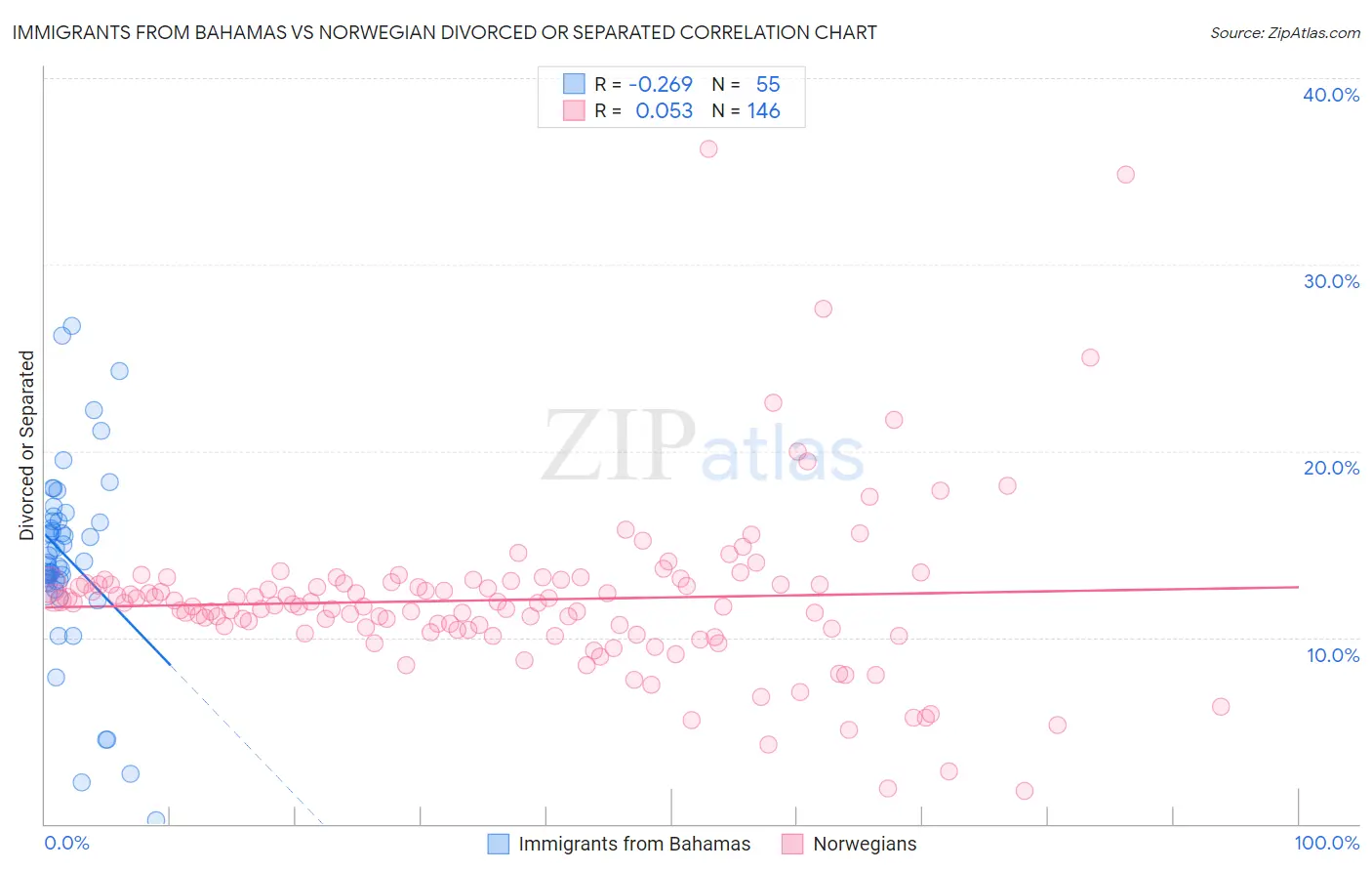 Immigrants from Bahamas vs Norwegian Divorced or Separated