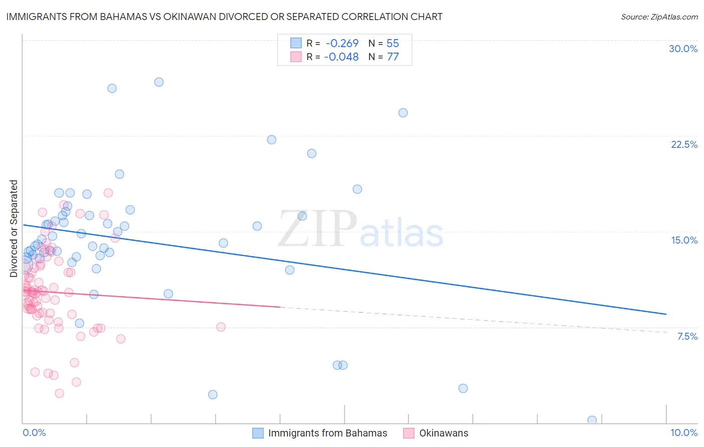 Immigrants from Bahamas vs Okinawan Divorced or Separated
