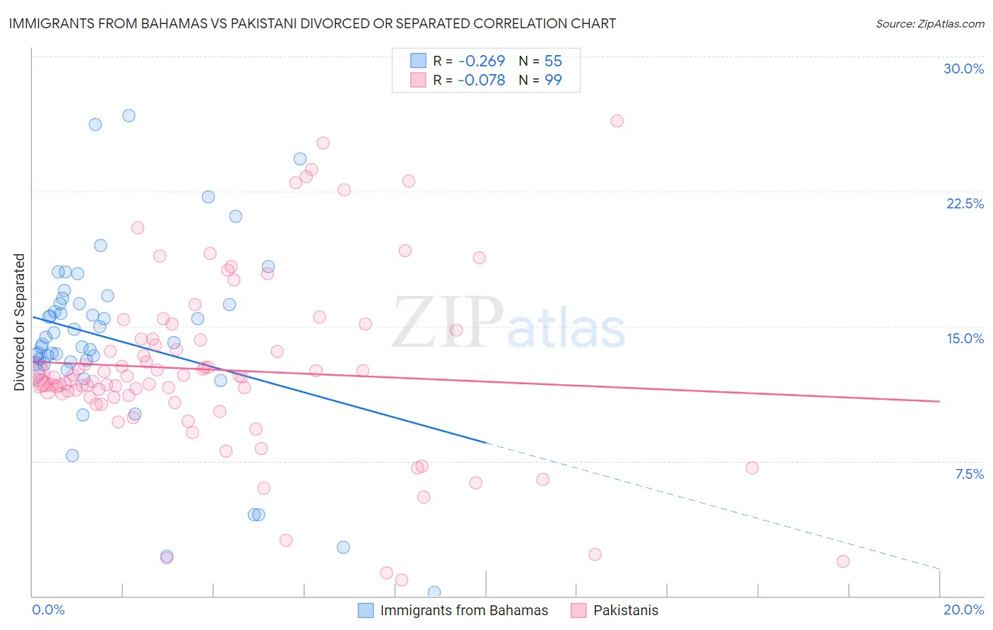 Immigrants from Bahamas vs Pakistani Divorced or Separated