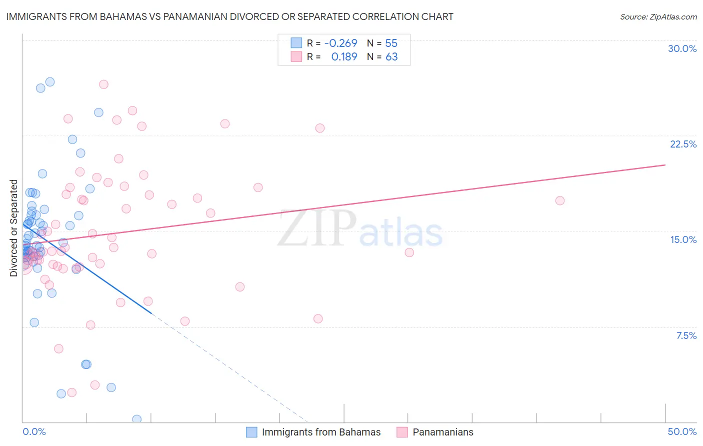 Immigrants from Bahamas vs Panamanian Divorced or Separated