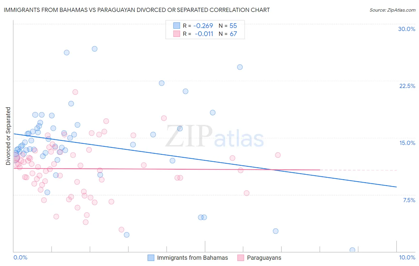 Immigrants from Bahamas vs Paraguayan Divorced or Separated