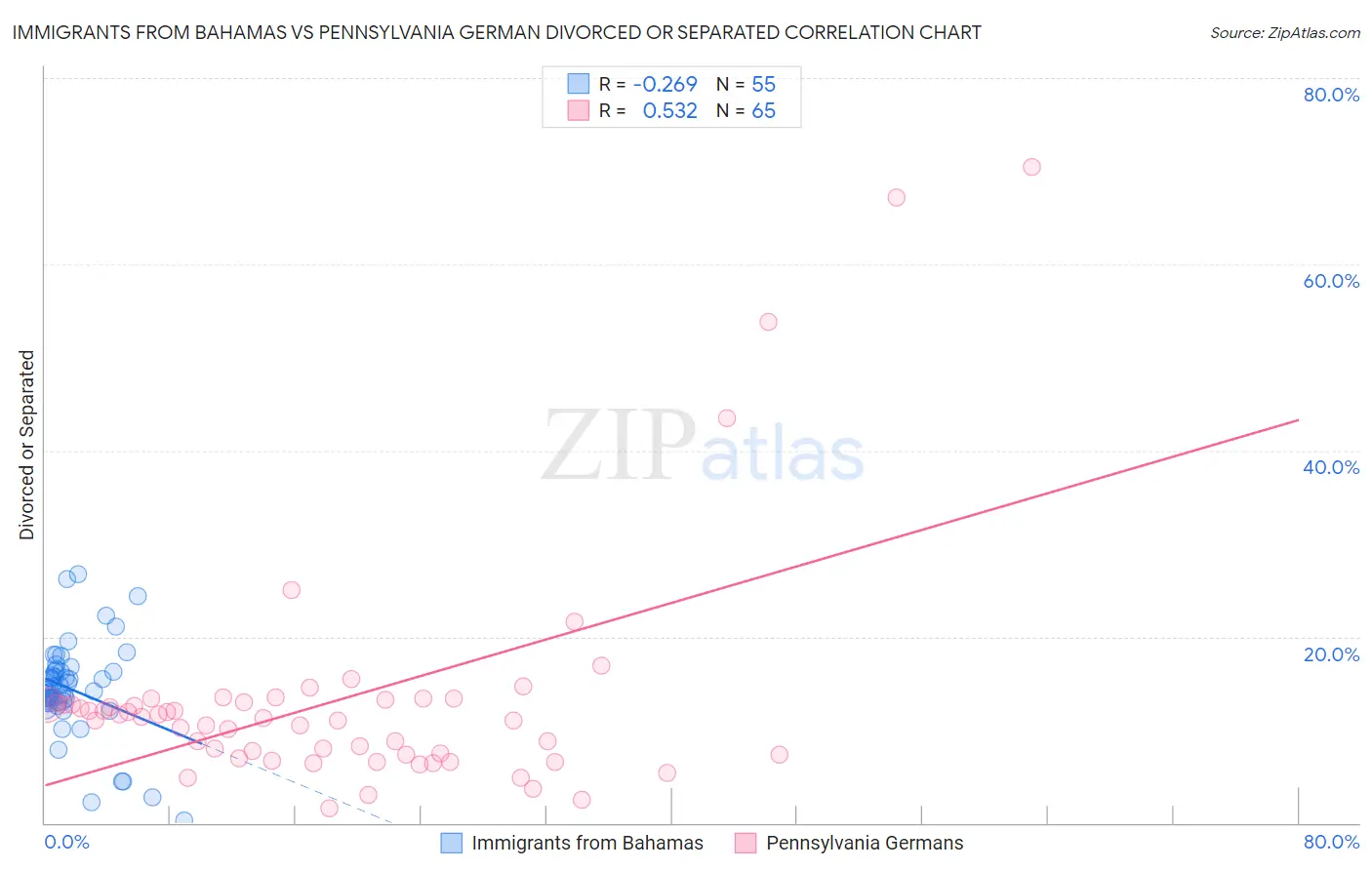 Immigrants from Bahamas vs Pennsylvania German Divorced or Separated