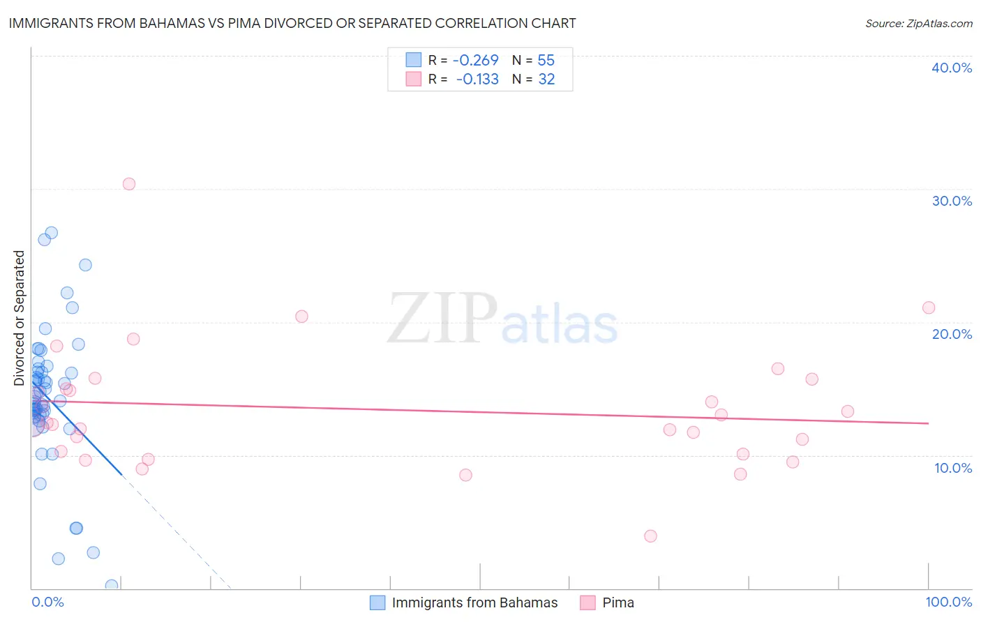 Immigrants from Bahamas vs Pima Divorced or Separated