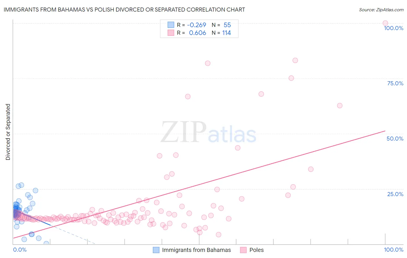 Immigrants from Bahamas vs Polish Divorced or Separated