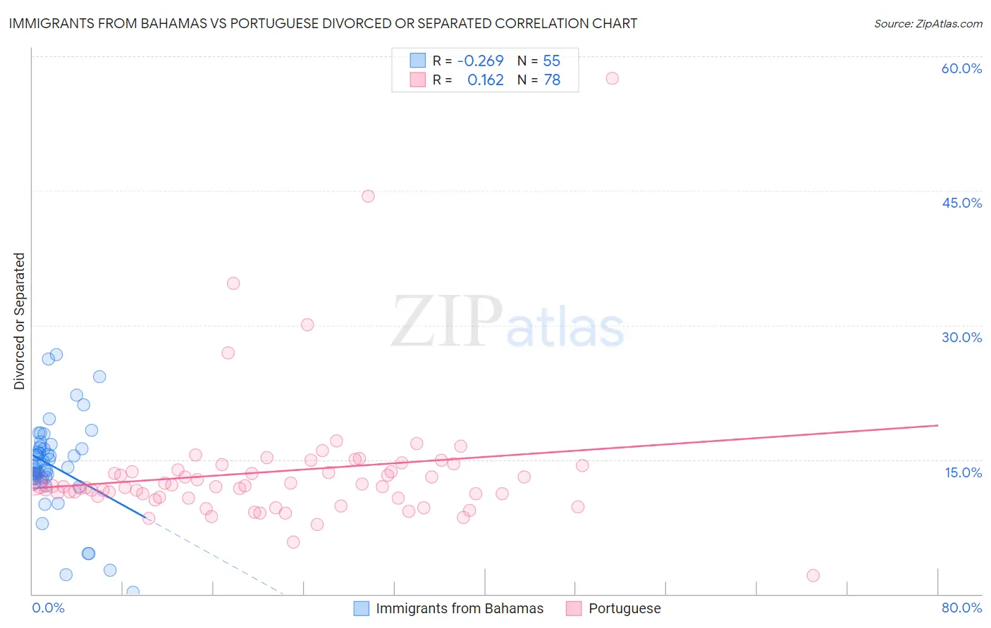 Immigrants from Bahamas vs Portuguese Divorced or Separated