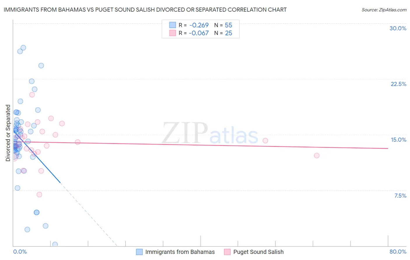 Immigrants from Bahamas vs Puget Sound Salish Divorced or Separated