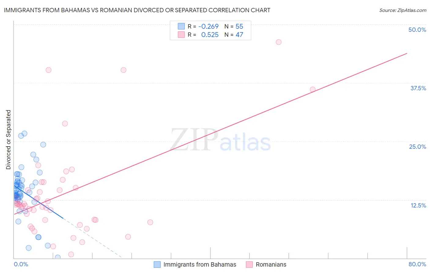 Immigrants from Bahamas vs Romanian Divorced or Separated