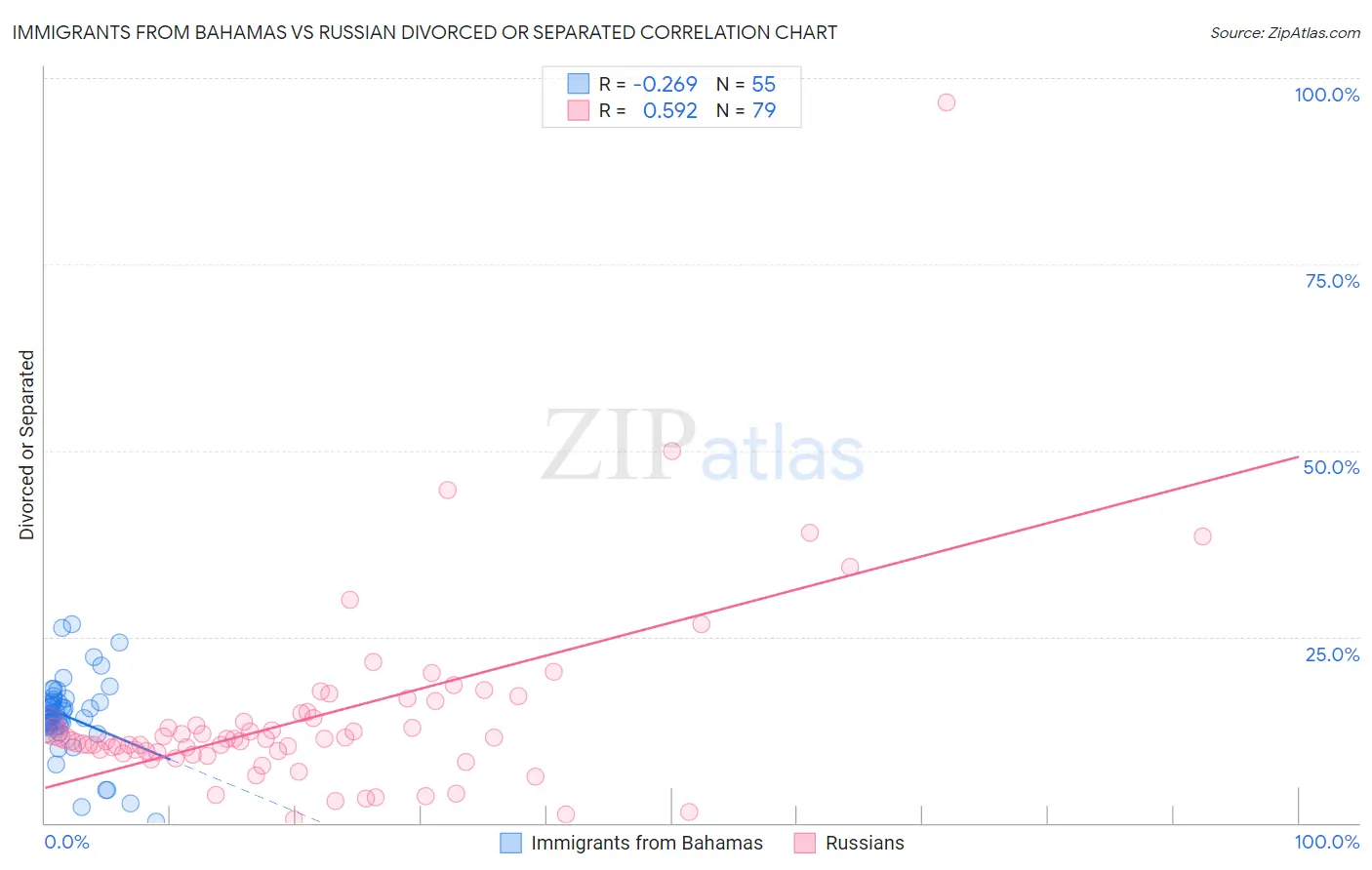 Immigrants from Bahamas vs Russian Divorced or Separated