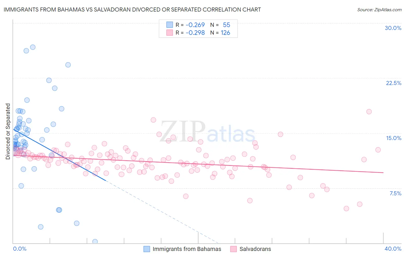 Immigrants from Bahamas vs Salvadoran Divorced or Separated