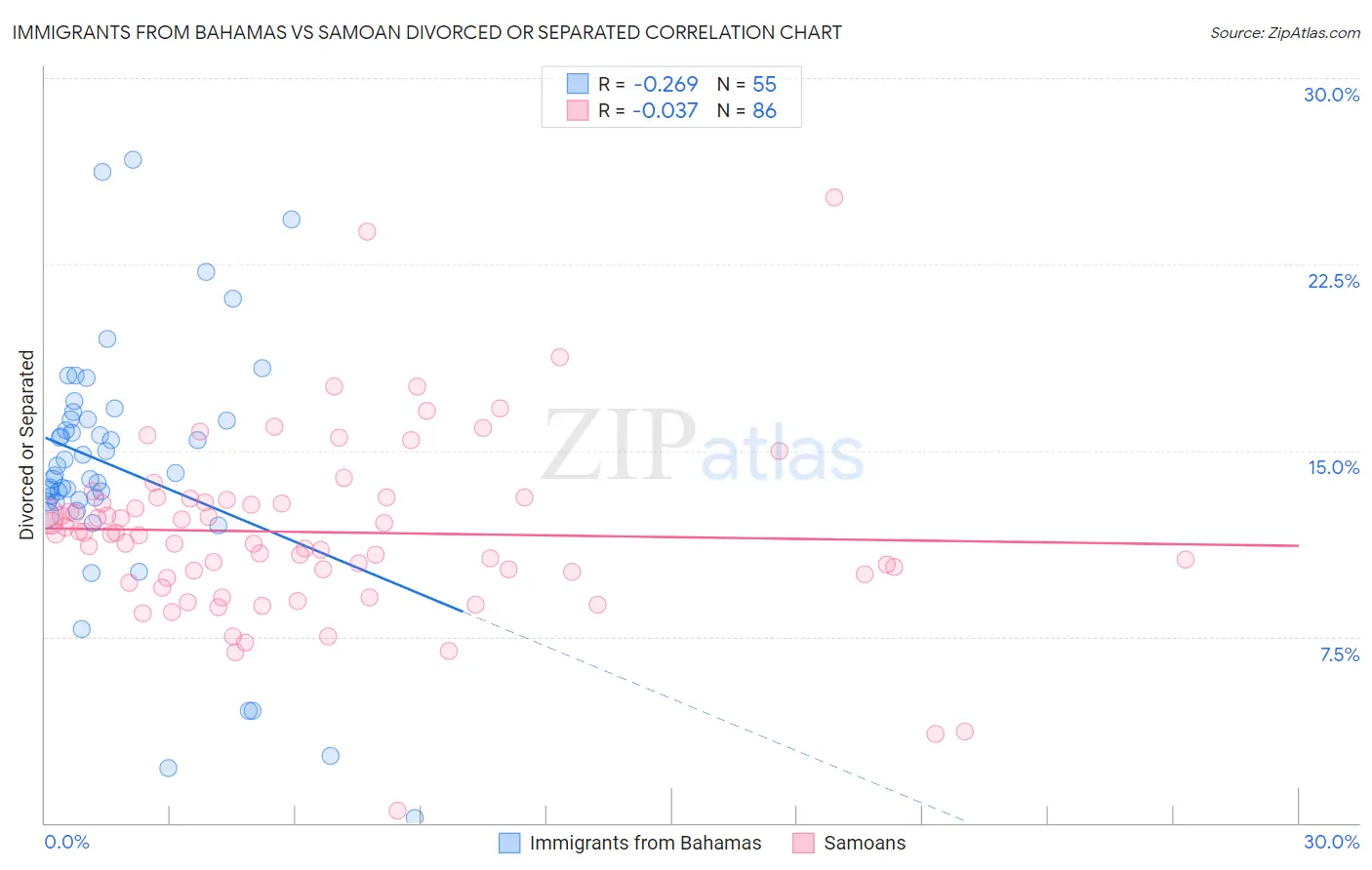 Immigrants from Bahamas vs Samoan Divorced or Separated