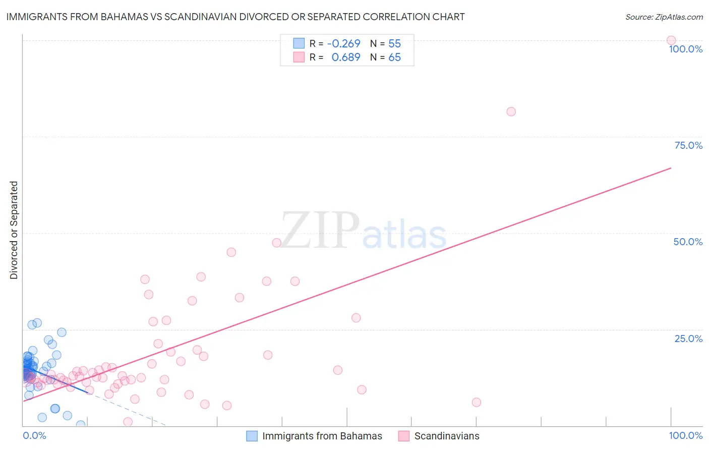 Immigrants from Bahamas vs Scandinavian Divorced or Separated