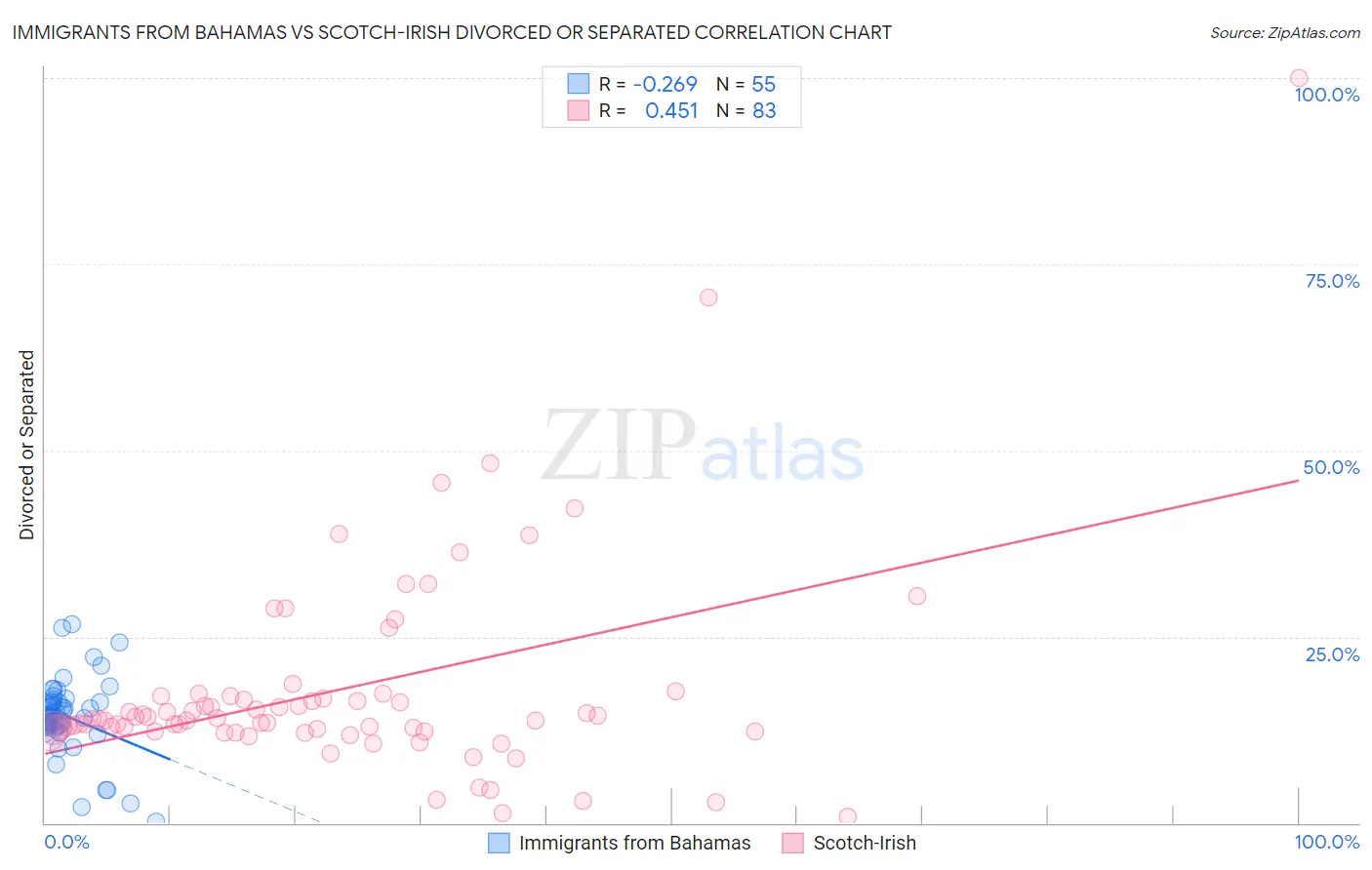 Immigrants from Bahamas vs Scotch-Irish Divorced or Separated