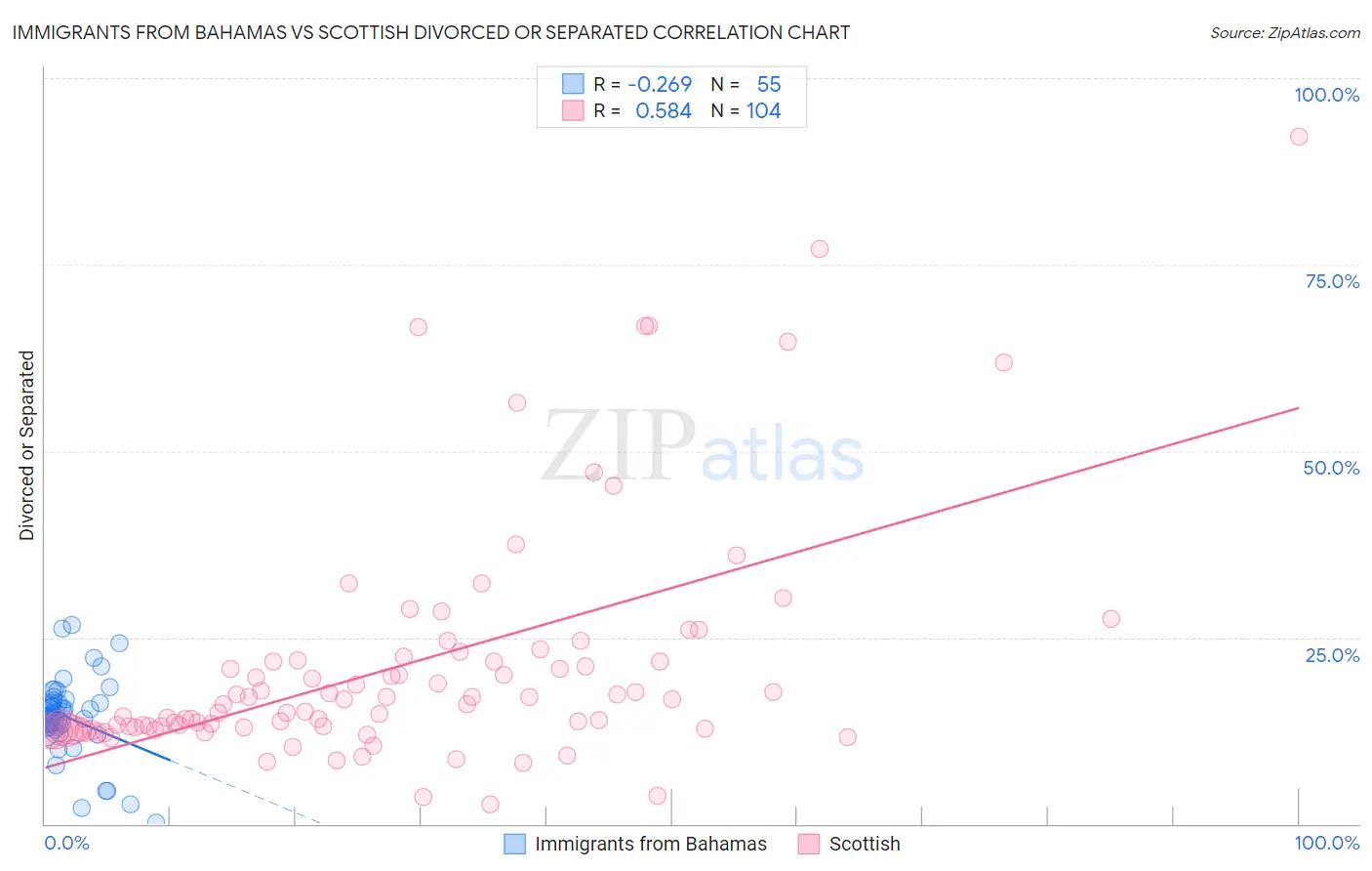 Immigrants from Bahamas vs Scottish Divorced or Separated