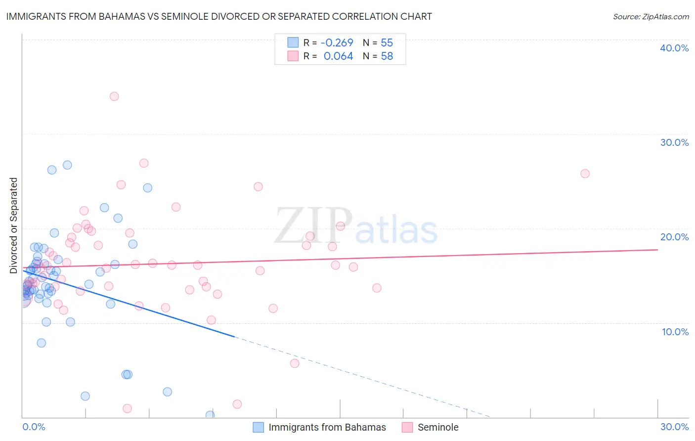 Immigrants from Bahamas vs Seminole Divorced or Separated