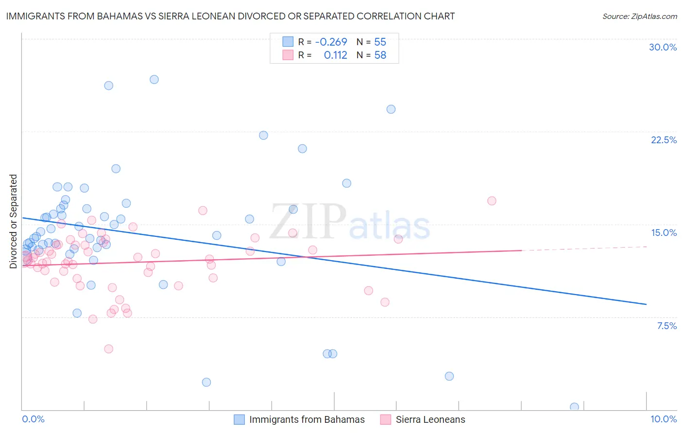Immigrants from Bahamas vs Sierra Leonean Divorced or Separated