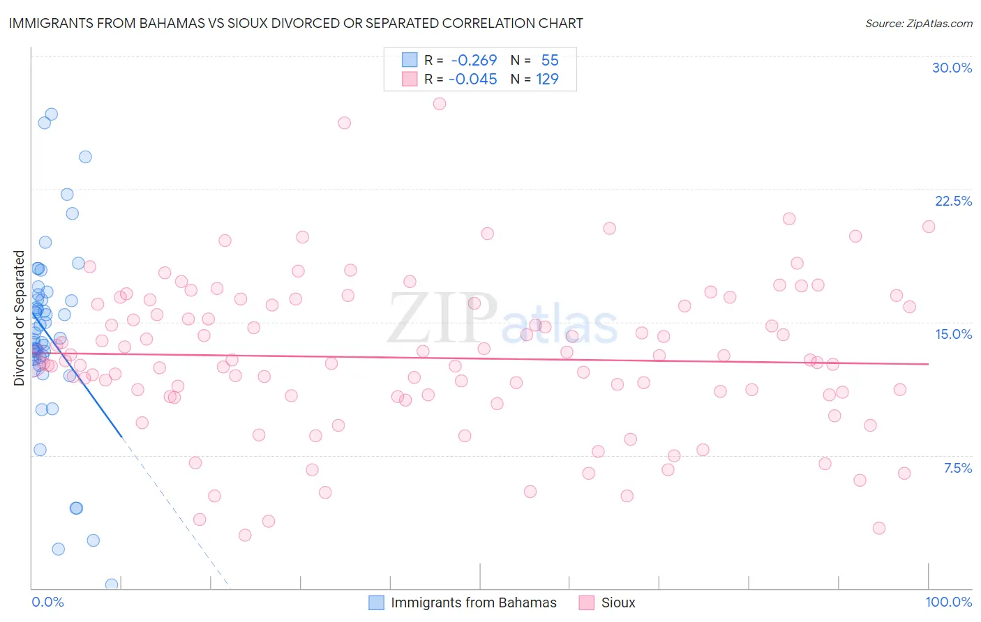 Immigrants from Bahamas vs Sioux Divorced or Separated